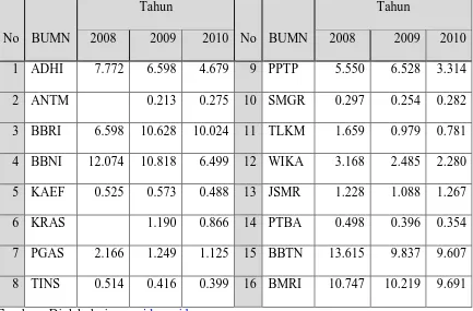 Tabel 4.4. Rekapitulasi Data Debt to Equity Ratio 2008-2010 