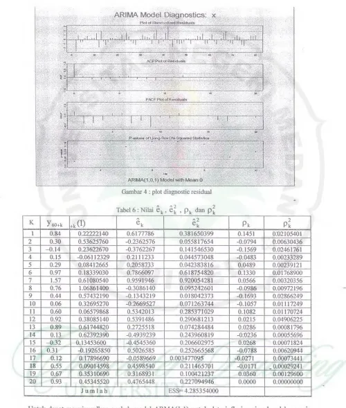 Gambar 4 : ptot diagnostic residual
