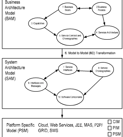 Gambar 2 Keseluruhan Proses Dalam MDSE (Model-driven Service Enginereeng) 