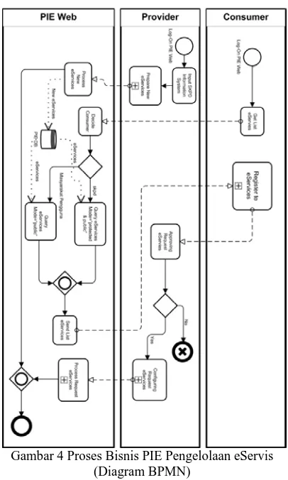 Gambar 4 Proses Bisnis PIE Pengelolaan eServis (Diagram BPMN) 