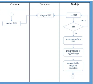 Gambar 3.2. Activity Diagram Server 
