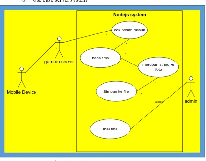 Gambar 3.4. Use  Case Diagram Server System 