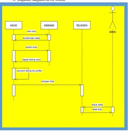 Gambar 3.6. Sequence Diagram Server Sistem 