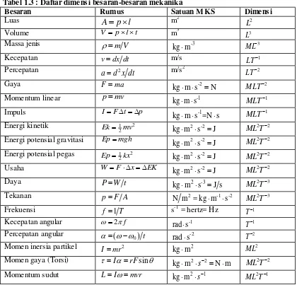 Tabel 1.3 : Daftar dimensi besaran-besaran mekanika 