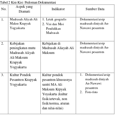 Tabel 2 Kisi-Kisi Pedoman Dokumentasi