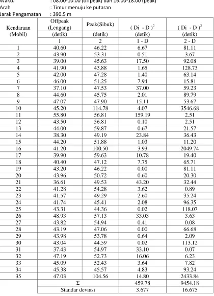 Tabel  1 Data Waktu Tempuh Kendaraan 