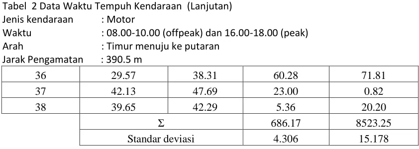 Tabel  2 Data Waktu Tempuh Kendaraan  (Lanjutan) 