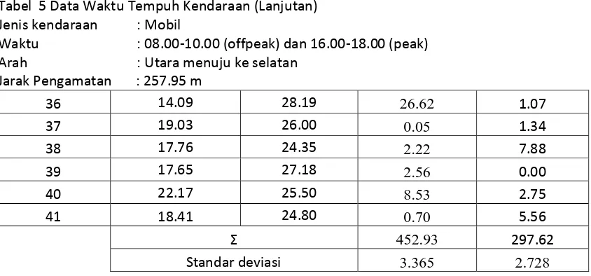 Tabel  5 Data Waktu Tempuh Kendaraan (Lanjutan) 