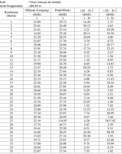 Tabel  6 Data Waktu Tempuh Kendaraan 