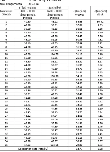 Tabel  4.1.1 Data Kecepatan Kendaraan  