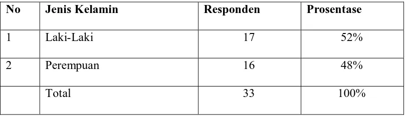 Tabel 4.1 Prosentase responden berdasarkan jenis kelamin 