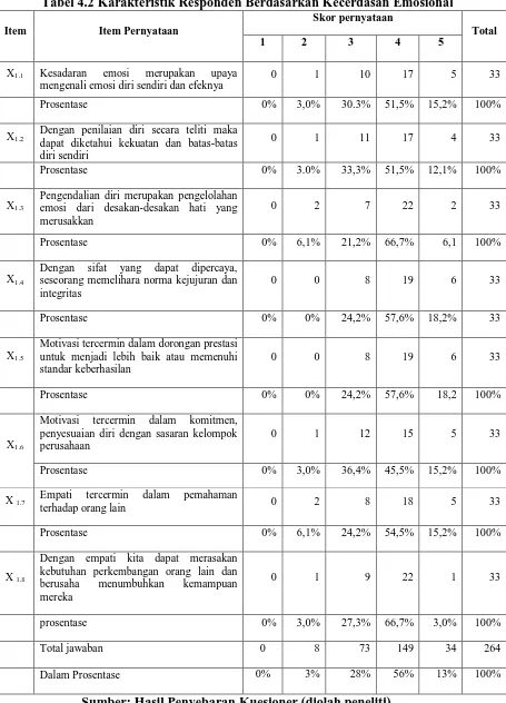 Tabel 4.2 Karakteristik Responden Berdasarkan Kecerdasan Emosional Skor pernyataan 