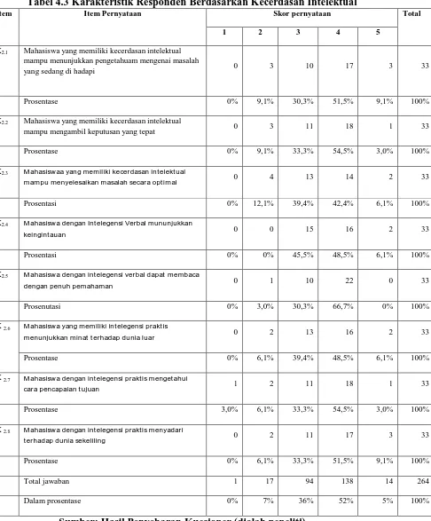 Tabel 4.3 Karakteristik Responden Berdasarkan Kecerdasan Intelektual Item Pernyataan Skor pernyataan 