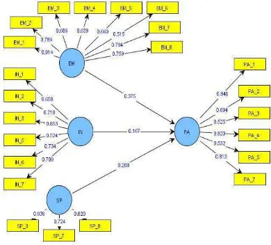 Gambar 4.2 : Koefisien Model Penelitian Putaran 2 