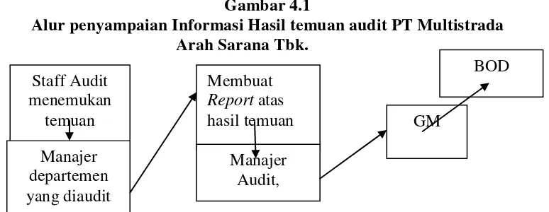 Gambar 4.1 Alur penyampaian Informasi Hasil temuan audit PT Multistrada 