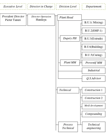 Gambar 4.2 Struktur Organisasi Operasional MASA 