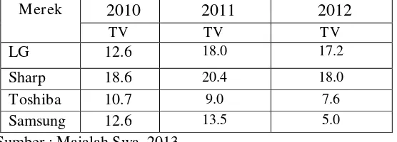 Tabel. Top Brand Index Produk  Televisi Tahun 2010-2012 