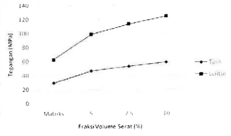 Gambar 4 Efek fraksi volume serat terhadap sifattarik dan lentur komposit