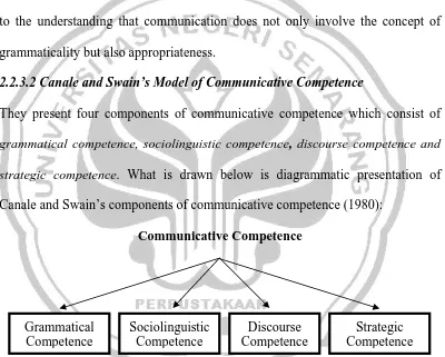 Figure 2.1 Communicative Competences by Canale and Swain (1980) 