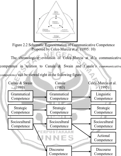 Figure 2.2 Schematic Representation of Communicative Competence Proposed by Celce-Murcia et al