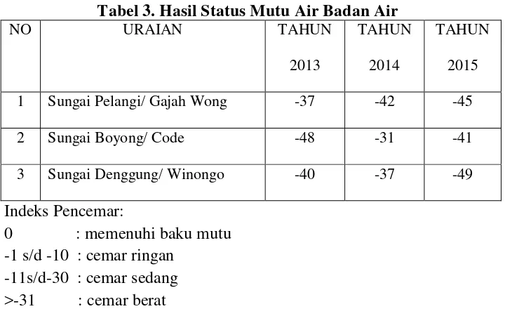 Tabel 3. Hasil Status Mutu Air Badan Air 