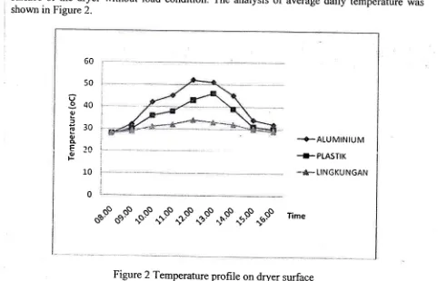Figure 2 Temperature profile on dryer surface