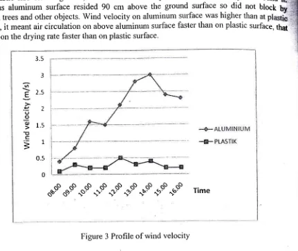 Figure 3 Profile of wind velocitY