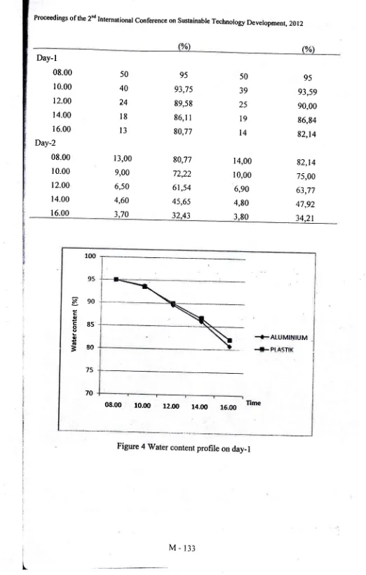 Figure 4 Water content profile on day-l