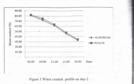 Figure 5 Water coutent profile on day-2