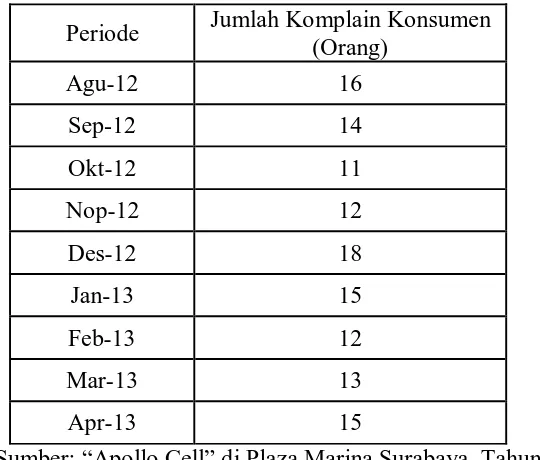 Jumlah Komplain Konsumen di “Apollo Cell” Plaza Marina Surabaya  Tabel 1.3 Periode Agustus 2012 – April 2013 