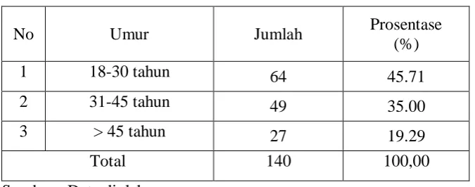 Tabel 4.2. 