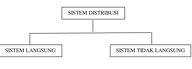 Gambar 2.1 : Sistem ditribusi. 