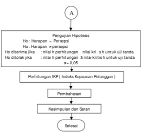 Gambar 3.1 Flow chart langkah - langkah Pemcahan masalah 