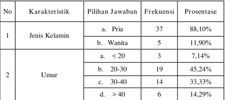 Tabel 4.1 Pengumpulan Data kuesioner 