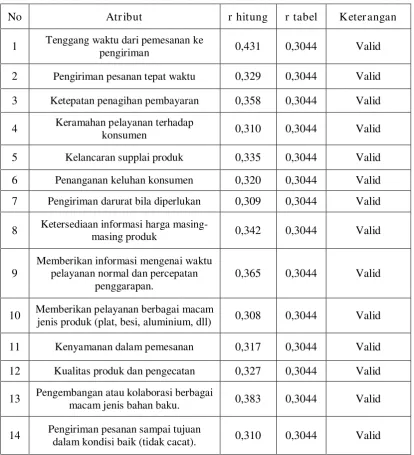 Tabel 4.3. Uji Validitas Awal 