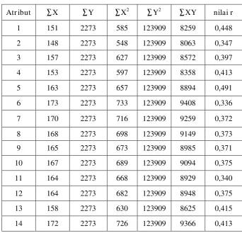 Tabel 4.5. Uji Validitas Awal 
