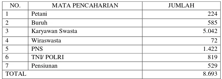 Tabel 4. Data Mata pencaharian Penduduk Kelurahan Minomartani