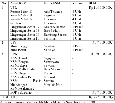 Tabel 6. Rincian Bantuan Langsung Masyarakat BKM Mina Sejahtera2011