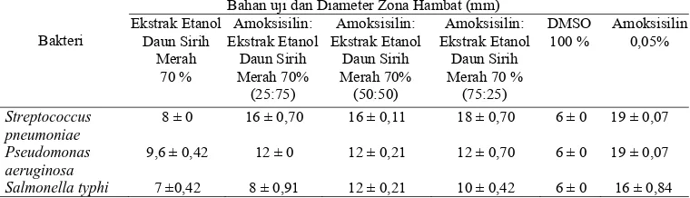 Tabel 5. Hasil Uji Kombinasi Ekstrak Etanol 70% Daun Sirih Merah dan Amoksisilin Terhadap Bakteri S