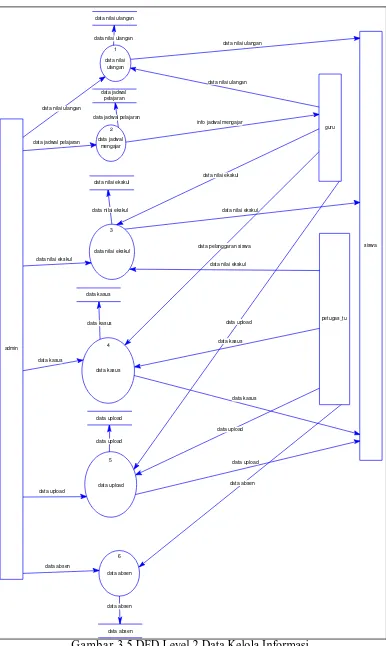 Gambar 3.5 DFD Level 2 Data Kelola Informasi 