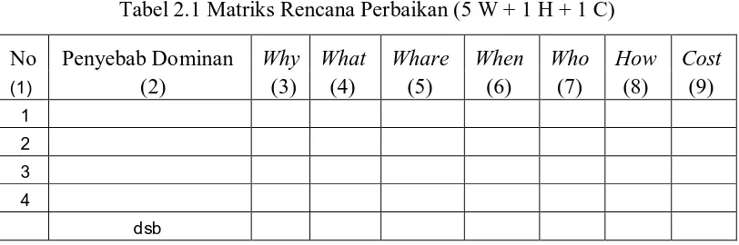 Tabel 2.1 Matriks Rencana Perbaikan (5 W + 1 H + 1 C) 