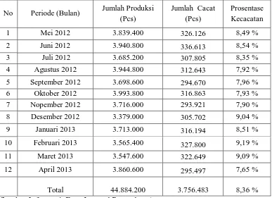 Tabel 4.2 Jumlah Kecacatan dan Prosentase Sabun Mandi Sachet 70gr Bulan Mei 2012 - April 2013 