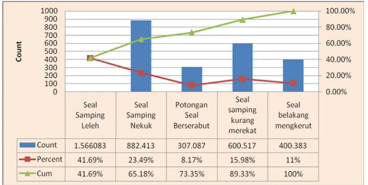 Gambar 4.2 Diagram Pareto Jenis Dan Jumlah Kecacatan Kemasan Sabun Mandi 70gr Selama Periode 12 Bulan   