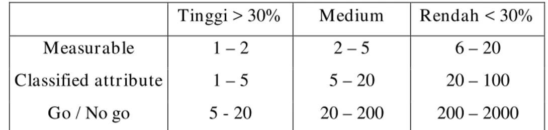Tabel 2.3 Penentuan jumlah r eplikasi 
