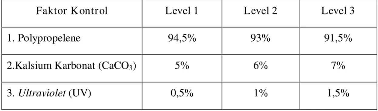 Tabel  3.1  Nilai  level  faktor  pada  proses  uji  tarik  benang  plastik  untuk  tipe  karung woven bag