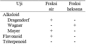 Tabel 1  Analisis fitokimia fraksi air danheksana buah makasar