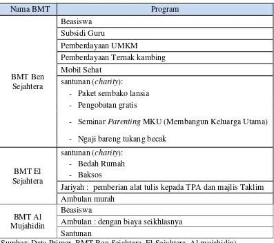 Tabel 3.8 Program-Program Sosial BMT 