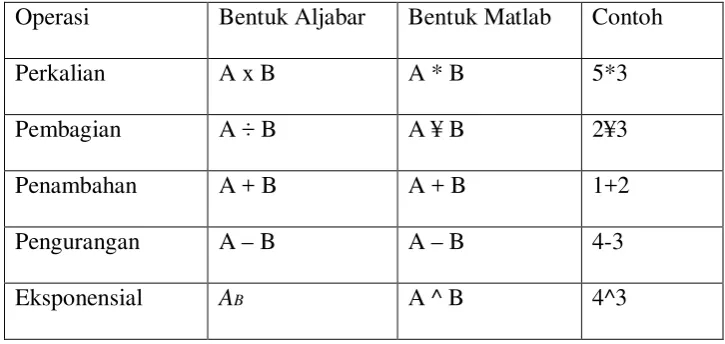 Tabel 2.1 Operator aritmatika. 