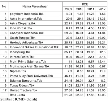 Tabel 1.2 Data Return on Equity (ROE) perusahaan automotive and allied 