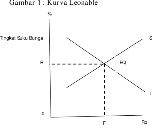 Gambar 1 : Kurva Leonable 